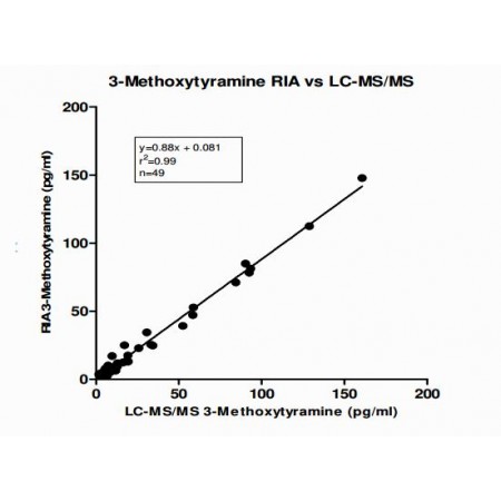 3-Methoxytyramine Plasma RIA FastTrack (3-MT RIA)